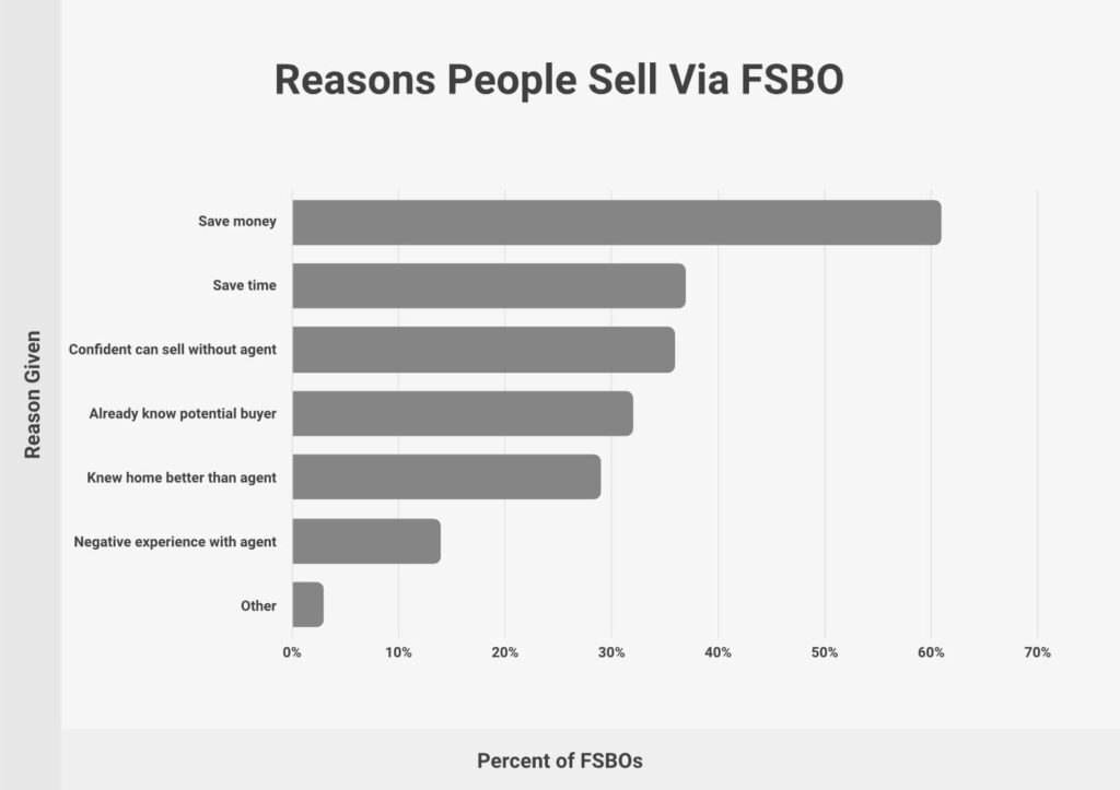 Chart showing the reasons people sell fsbo